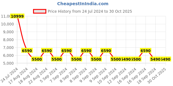 tatacliq.com Aldo Women's Sanne Brown Thong Sandals aldo Price History Graph from 24 Jul 2024 to 30 Oct 2025
