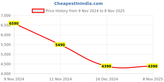 tatacliq.com Aldo Women's Sanne Brown Thong Sandals aldo Price History Graph from 9 Nov 2024 to 8 Nov 2025