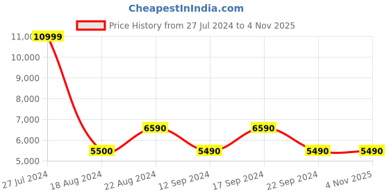 tatacliq.com Aldo Women's Sanne Grey Thong Sandals aldo Price History Graph from 27 Jul 2024 to 4 Nov 2025