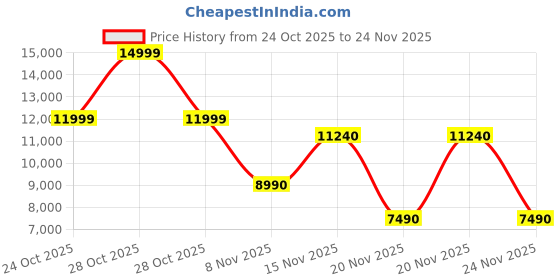 tatacliq.com ALDO Women's SCINTILLA Bronze Ankle Strap Sandals aldo Price History Graph from 24 Oct 2025 to 24 Nov 2025