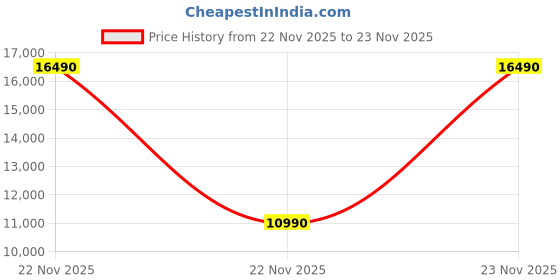 tatacliq.com Aldo Women's SHANAH Light Beige Casual Boots aldo Price History Graph from 22 Nov 2025 to 23 Nov 2025
