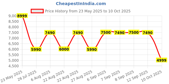 tatacliq.com Aldo Women's SHIRLY Rose Gold Sling Back Stilettos aldo Price History Graph from 23 May 2025 to 10 Oct 2025