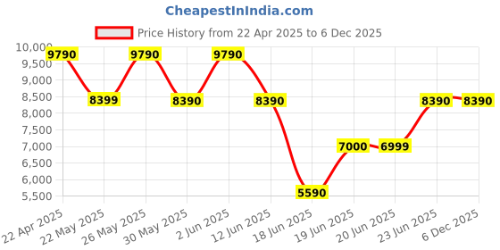 tatacliq.com Aldo Women's Silver Ankle Strap Sandals aldo Price History Graph from 22 Apr 2025 to 5 Dec 2025