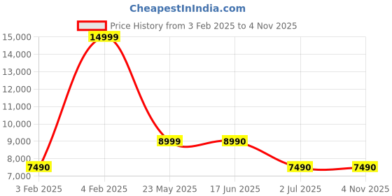 tatacliq.com Aldo Women's Silver Ankle Strap Stilettos aldo Price History Graph from 3 Feb 2025 to 3 Nov 2025