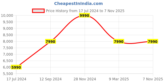 tatacliq.com Aldo Women's Silver Casual Booties aldo Price History Graph from 17 Jul 2024 to 6 Nov 2025