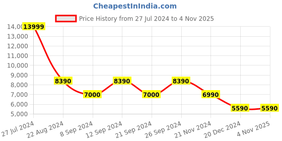 tatacliq.com Aldo Women's Silver Casual Sandals aldo Price History Graph from 27 Jul 2024 to 3 Nov 2025