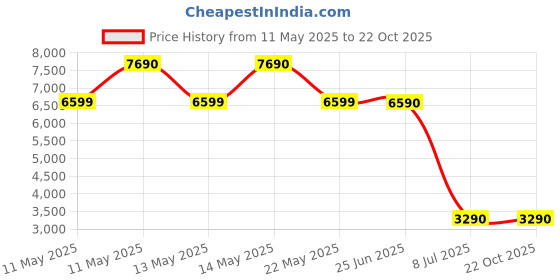 tatacliq.com Aldo Women's Silver Cross Strap Sandals aldo Price History Graph from 11 May 2025 to 21 Oct 2025