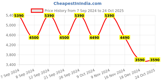 tatacliq.com Aldo Women's Silver Sling Back Sandals aldo Price History Graph from 7 Sep 2024 to 23 Oct 2025