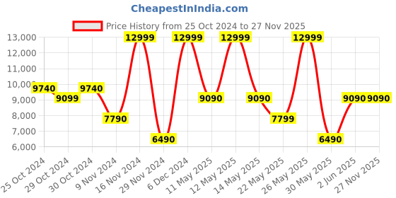 tatacliq.com Aldo Women's Silver Sling Back Stilettos aldo Price History Graph from 25 Oct 2024 to 27 Nov 2025