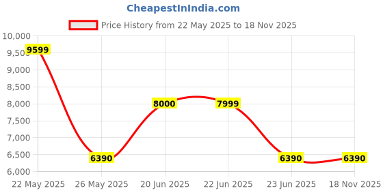 tatacliq.com Aldo Women's Silver Sling Back Stilettos aldo Price History Graph from 22 May 2025 to 18 Nov 2025