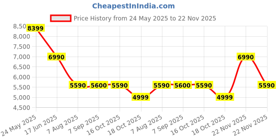 tatacliq.com Aldo Women's Silver Sneakers aldo Price History Graph from 24 May 2025 to 22 Nov 2025