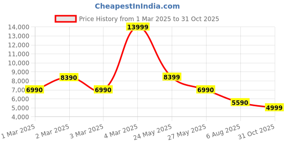 tatacliq.com Aldo Women's Silver Sneakers aldo Price History Graph from 1 Mar 2025 to 31 Oct 2025