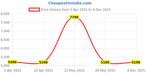 tatacliq.com Aldo Women's Silver Sneakers aldo Price History Graph from 5 Apr 2025 to 3 Dec 2025