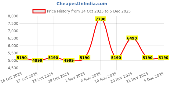 tatacliq.com Aldo Women's Silver Sneakers aldo Price History Graph from 14 Oct 2025 to 4 Dec 2025