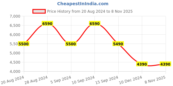 tatacliq.com Aldo Women's Spinella Gold Gladiator Sandals aldo Price History Graph from 20 Aug 2024 to 6 Nov 2025