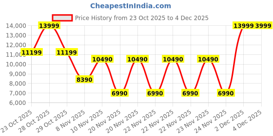 tatacliq.com ALDO Women's STEPCOUNT Beige Casual Sneakers aldo Price History Graph from 23 Oct 2025 to 4 Dec 2025