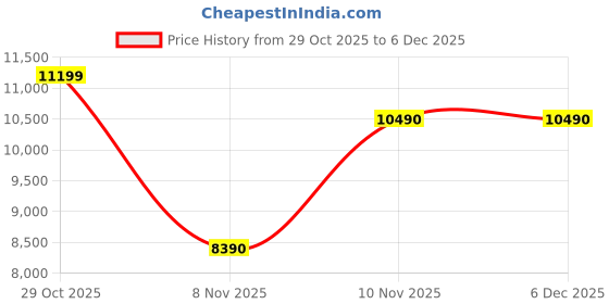 tatacliq.com Aldo Women's STEPCOUNT Brown Casual Sneakers aldo Price History Graph from 29 Oct 2025 to 4 Dec 2025