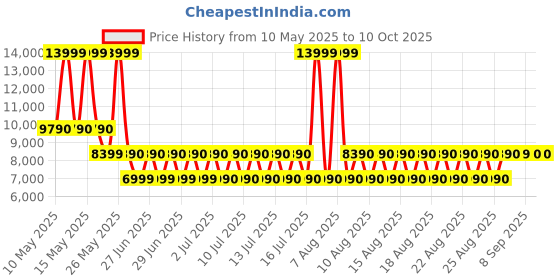 tatacliq.com Aldo Women's STEPCOUNT Open Pink Sneakers aldo Price History Graph from 10 May 2025 to 9 Oct 2025