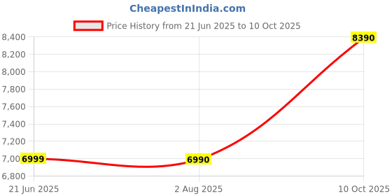 tatacliq.com Aldo Women's STEPCOUNT Open Pink Sneakers aldo Price History Graph from 21 Jun 2025 to 10 Oct 2025