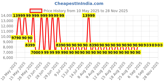 tatacliq.com Aldo Women's STEPCOUNT Silver Sneakers aldo Price History Graph from 10 May 2025 to 25 Nov 2025