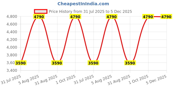 tatacliq.com Aldo Women's STESSY2.0 Cream Stiletto Pumps aldo Price History Graph from 31 Jul 2025 to 5 Dec 2025