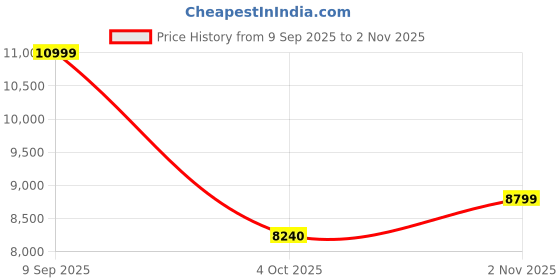 tatacliq.com Aldo Women's STESSYLOW Black Stiletto Pumps aldo Price History Graph from 9 Sep 2025 to 2 Nov 2025