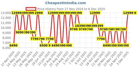 tatacliq.com Aldo Women's STESSYMID Red Stiletto Pumps aldo Price History Graph from 27 Nov 2024 to 5 Dec 2025