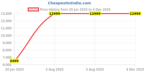 tatacliq.com Aldo Women's STESSYMID Red Stiletto Pumps aldo Price History Graph from 20 Jun 2025 to 3 Dec 2025