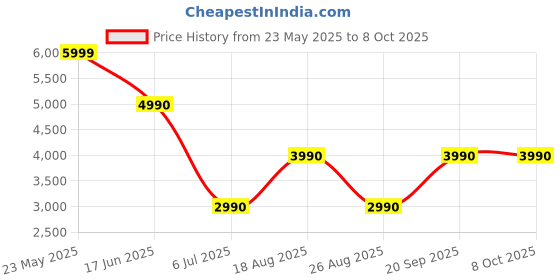 tatacliq.com Aldo Women's Sundown White Slides aldo Price History Graph from 23 May 2025 to 8 Oct 2025