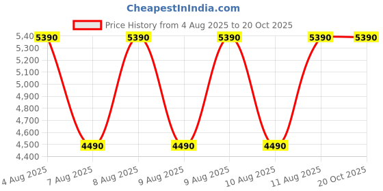 tatacliq.com Aldo Women's Tan Casual Sandals aldo Price History Graph from 4 Aug 2025 to 20 Oct 2025