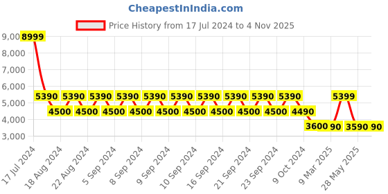 tatacliq.com Aldo Women's Tan Sling Back Sandals aldo Price History Graph from 17 Jul 2024 to 2 Nov 2025