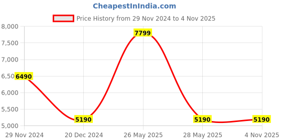 tatacliq.com Aldo Women's Tan Sling Back Sandals aldo Price History Graph from 29 Nov 2024 to 1 Nov 2025