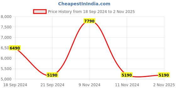 tatacliq.com Aldo Women's Tan Sneakers aldo Price History Graph from 18 Sep 2024 to 2 Nov 2025