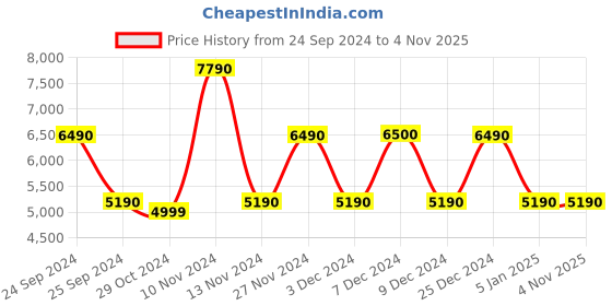 tatacliq.com Aldo Women's Tan Sneakers aldo Price History Graph from 24 Sep 2024 to 3 Nov 2025
