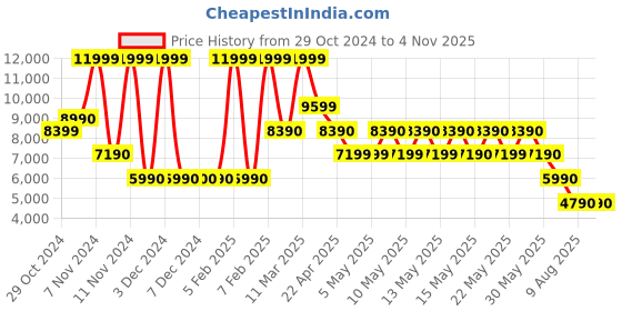 tatacliq.com Aldo Women's TAWM Gold Sling Back Sandals aldo Price History Graph from 29 Oct 2024 to 3 Nov 2025
