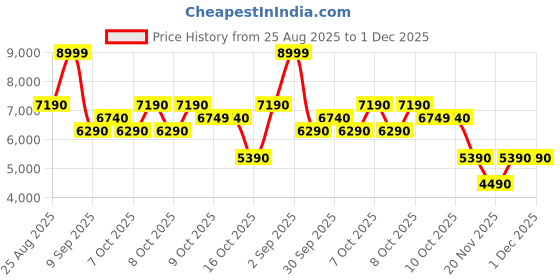 tatacliq.com Aldo Women's TAYLEN Black T-Strap Sandals aldo Price History Graph from 25 Aug 2025 to 30 Nov 2025