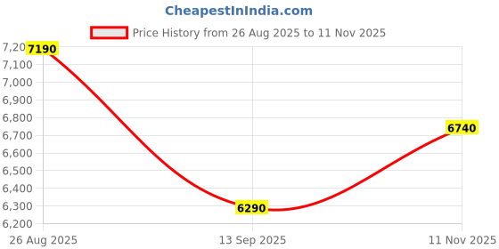 tatacliq.com Aldo Women's TAYLEN Medium Brown T-Strap Sandals aldo Price History Graph from 26 Aug 2025 to 11 Nov 2025