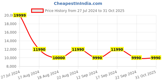 tatacliq.com Aldo Women's Tiffania Pink Ankle Strap Stilettos aldo Price History Graph from 27 Jul 2024 to 31 Oct 2025