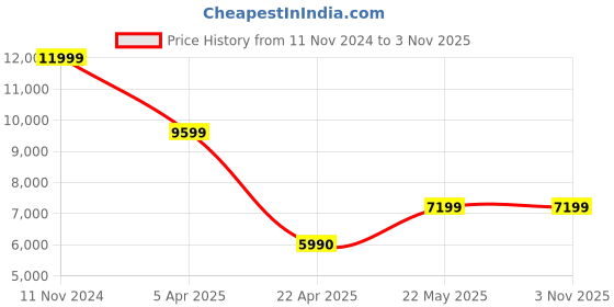 tatacliq.com Aldo Women's TIRGUS Black Casual Booties aldo Price History Graph from 11 Nov 2024 to 2 Nov 2025