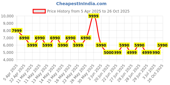 tatacliq.com Aldo Women's TRITON Gold Casual Sandals aldo Price History Graph from 5 Apr 2025 to 26 Oct 2025