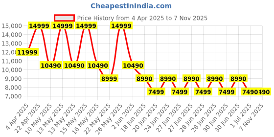 tatacliq.com Aldo Women's ULIALDAN White Ankle Strap Sandals aldo Price History Graph from 4 Apr 2025 to 6 Nov 2025