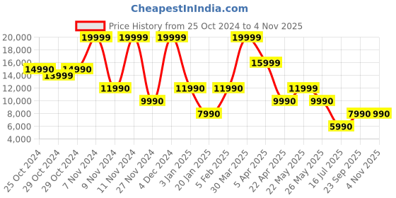 tatacliq.com Aldo Women's UNELIVETH Brown Casual Booties aldo Price History Graph from 25 Oct 2024 to 3 Nov 2025