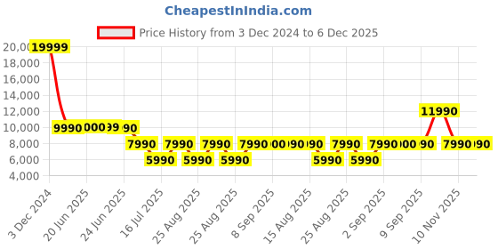tatacliq.com Aldo Women's UNELIVETH Brown Casual Booties aldo Price History Graph from 3 Dec 2024 to 6 Dec 2025