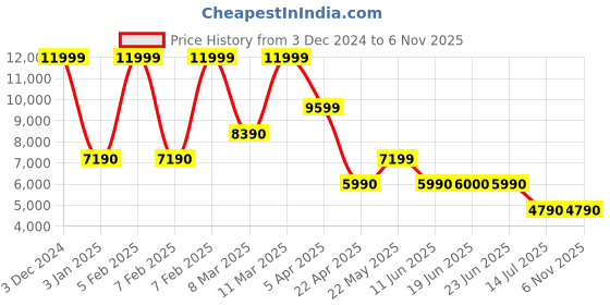 tatacliq.com Aldo Women's UNERAL Black Ankle Strap Sandals aldo Price History Graph from 3 Dec 2024 to 6 Nov 2025