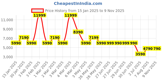 tatacliq.com Aldo Women's UNERAL Black Ankle Strap Sandals aldo Price History Graph from 15 Jan 2025 to 7 Nov 2025