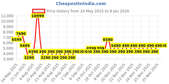 tatacliq.com Aldo Women's VALLERIA White Sneakers aldo Price History Graph from 24 May 2025 to 7 Jan 2026