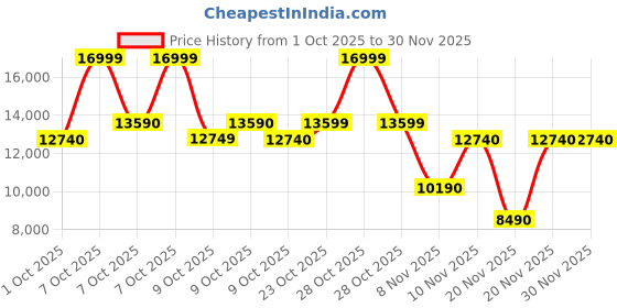 tatacliq.com Aldo Women's VERITY Khaki Casual Boots aldo Price History Graph from 1 Oct 2025 to 30 Nov 2025