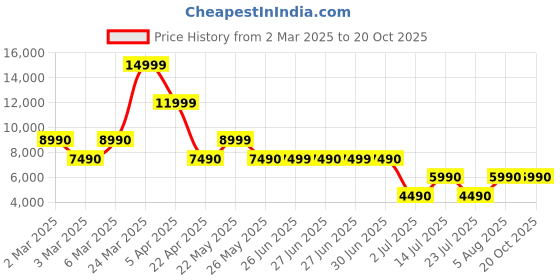 tatacliq.com Aldo Women's White & Black Sneakers aldo Price History Graph from 2 Mar 2025 to 20 Oct 2025