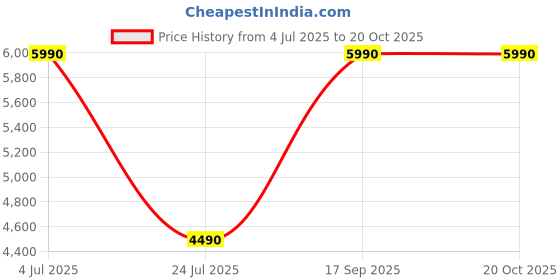 tatacliq.com Aldo Women's White & Black Sneakers aldo Price History Graph from 4 Jul 2025 to 20 Oct 2025