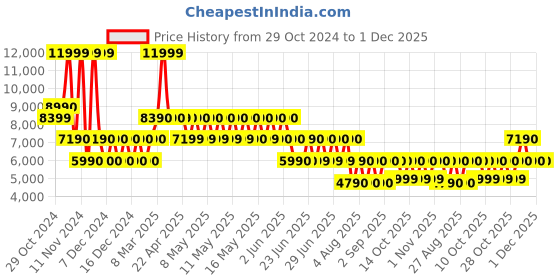 tatacliq.com Aldo Women's White & Gold Sneakers aldo Price History Graph from 29 Oct 2024 to 30 Nov 2025